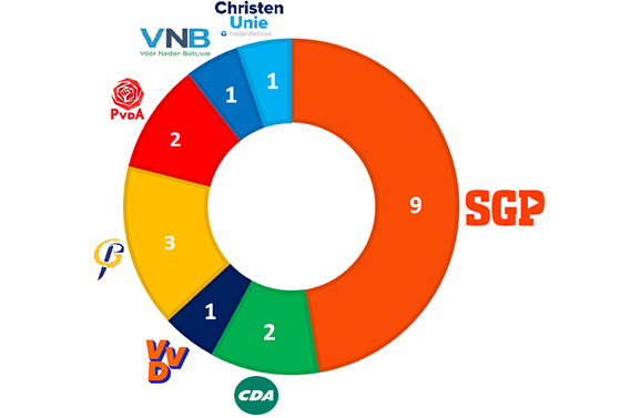 Twee extra raadszetels te vullen bij gemeenteraadsverkiezingen 2026