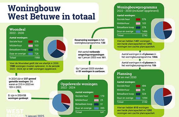 Woningbouwmonitor West Betuwe opnieuw geactualiseerd