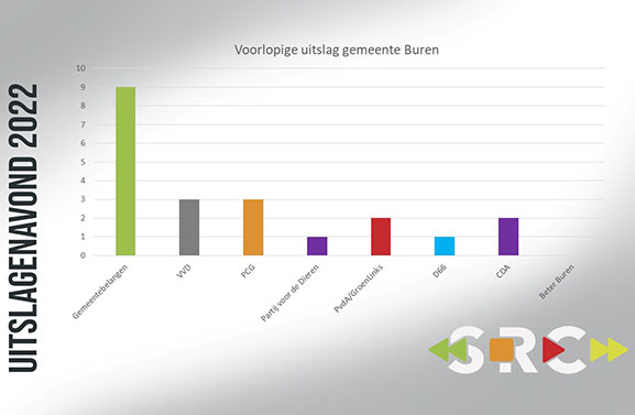 Verkiezingsuitslagen | Gemeentebelangen grootste partij in Buren