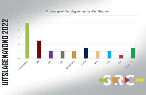 Verkiezingsuitslagen | Dorpsbelangen grootste partij in West Betuwe