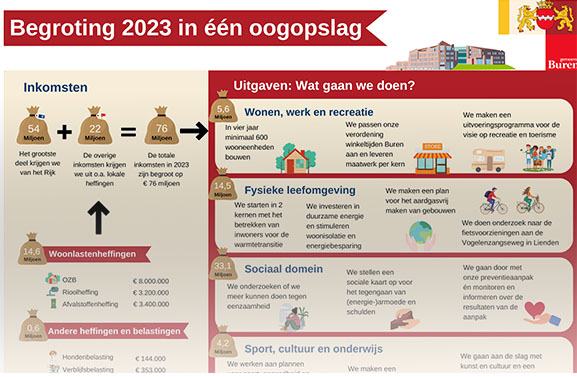 College Buren legt sluitende begroting voor aan de raad